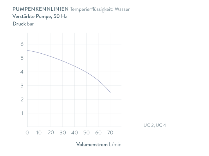 Kennlinien Ultracool UC 2
