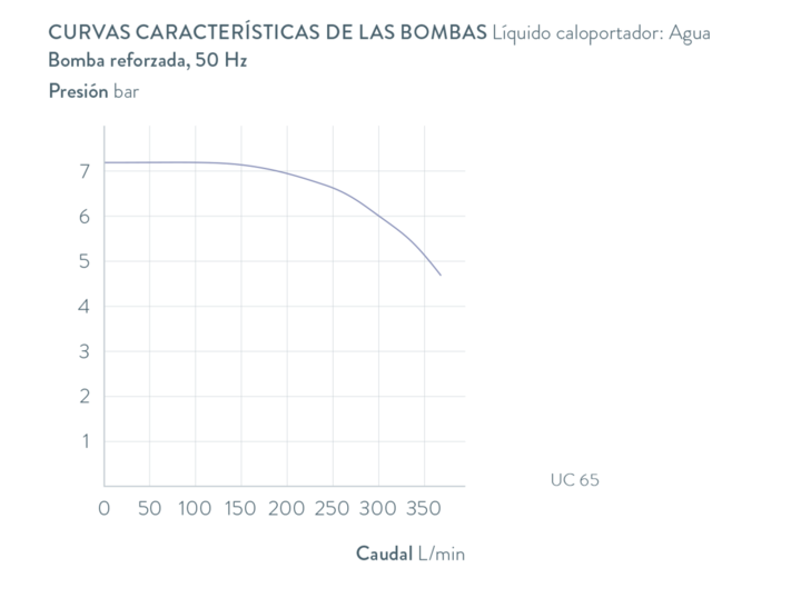 Curvas características Ultracool UC 65 W