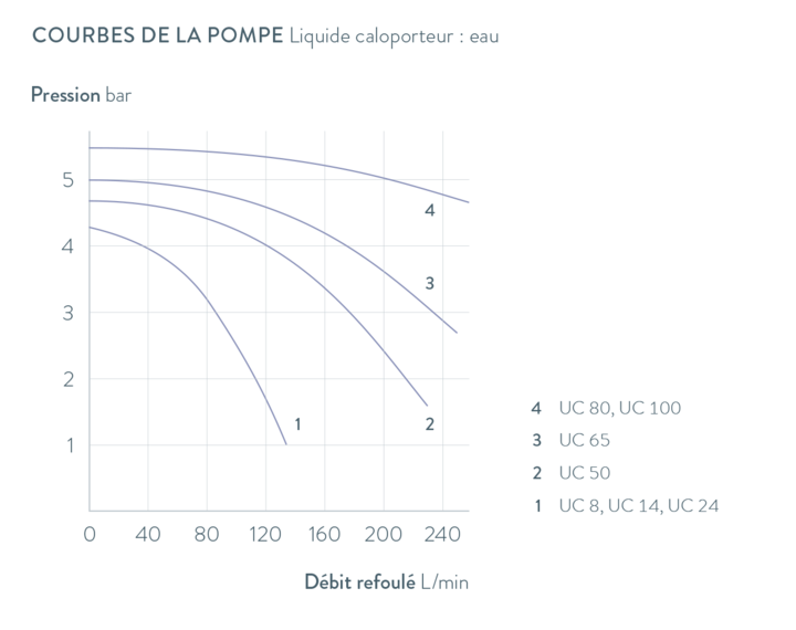 Courbes caractéristiques Ultracool UC 8 W