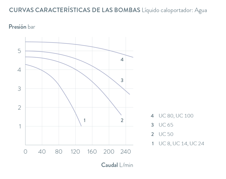 Curvas características Ultracool UC 8 W