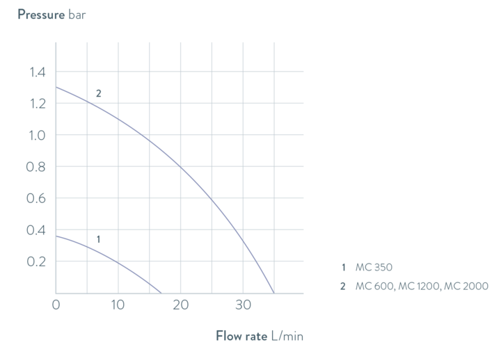 Characteristics Microcool MC 1200