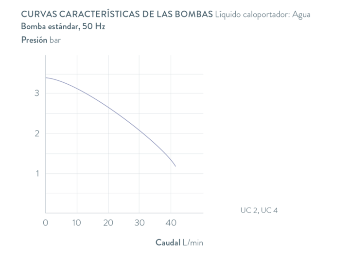 Curvas características Ultracool UC 4