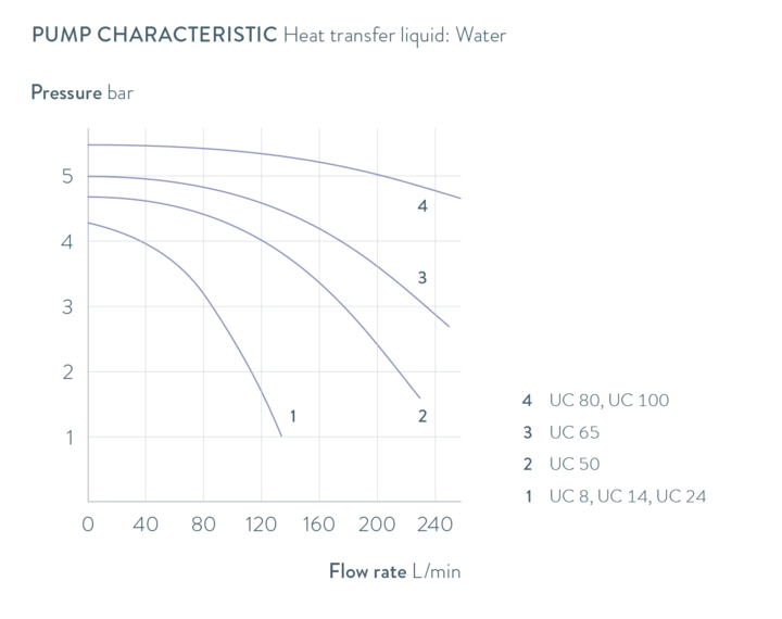 Characteristics Ultracool UC 8 W