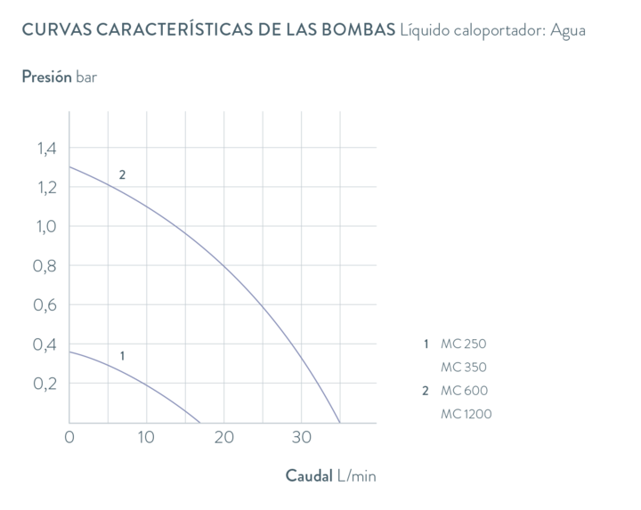Curvas características Microcool MC 1200
