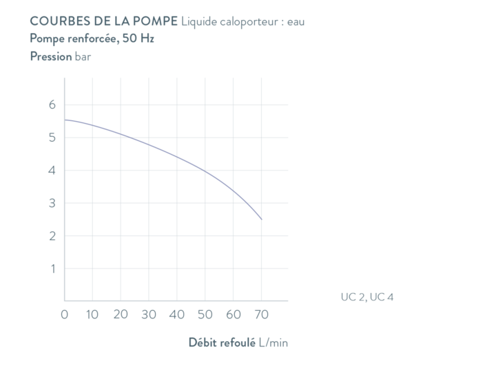 Courbes caractéristiques Ultracool UC 4