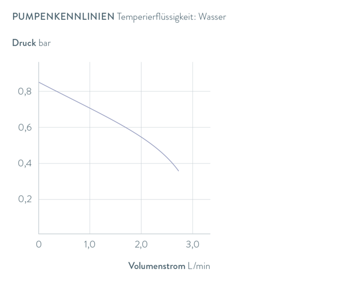 Kennlinien LOOP L 100