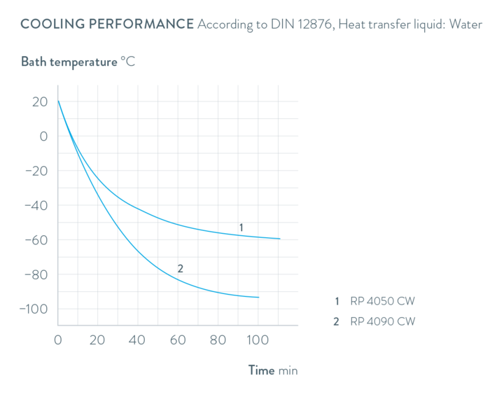 Characteristics Proline Kryomate RP 4090 C