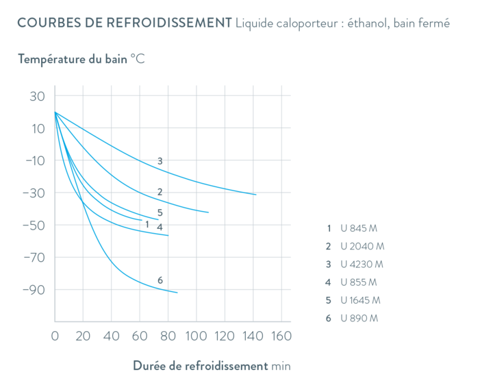 Courbes caractéristiques Universa U 890 M