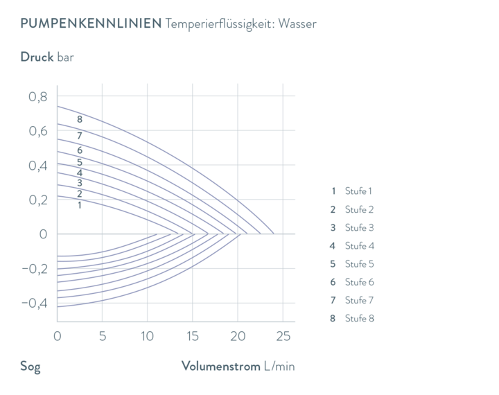 Kennlinien Universa U 890 M