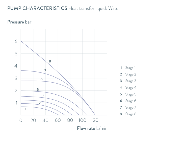 Характеристические кривые Integral IN 2040 PW