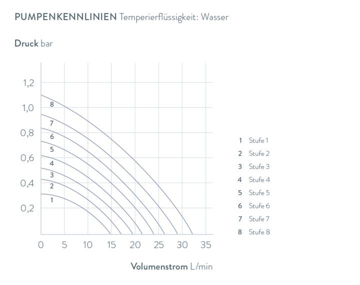 Kennlinien Universa U 20 M