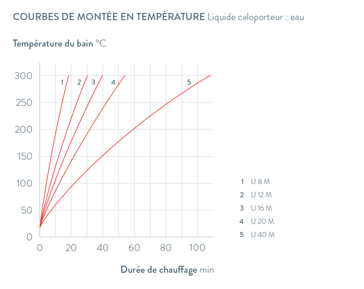 Courbes caractéristiques Universa U 12 M