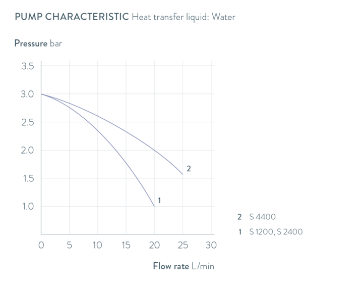 Характеристические кривые Semistat S 2400