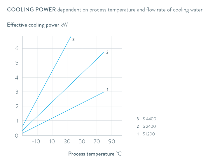 Характеристические кривые Semistat S 2400