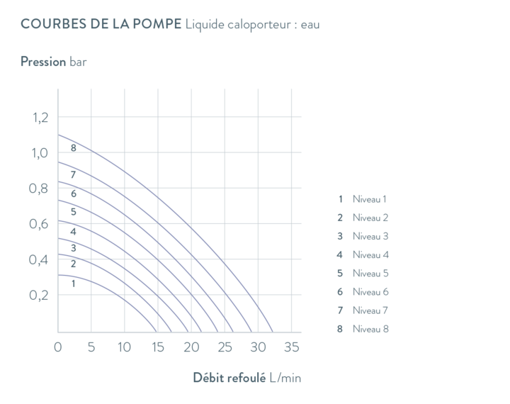 Courbes caractéristiques Universa U 4230 M