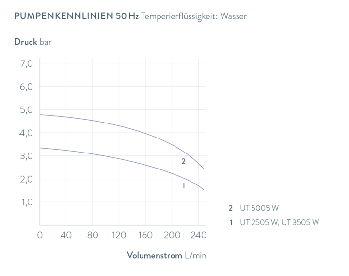 Kennlinien Ultratemp UT 2505 W