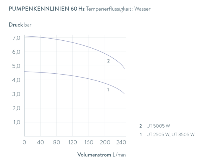 Kennlinien Ultratemp UT 2505 W
