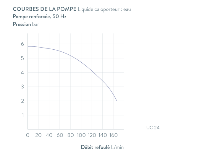 Courbes caractéristiques Ultracool UC 24 W