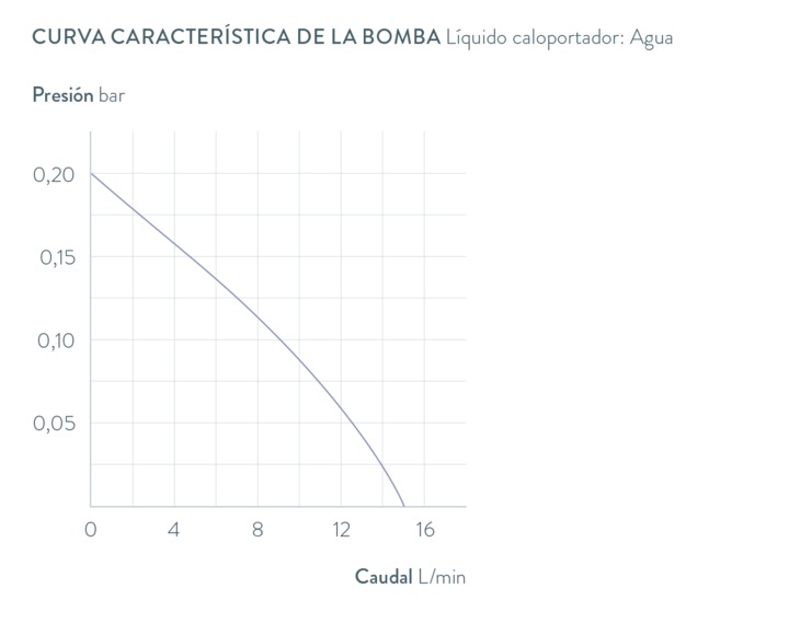 Curvas características Alpha RA 12