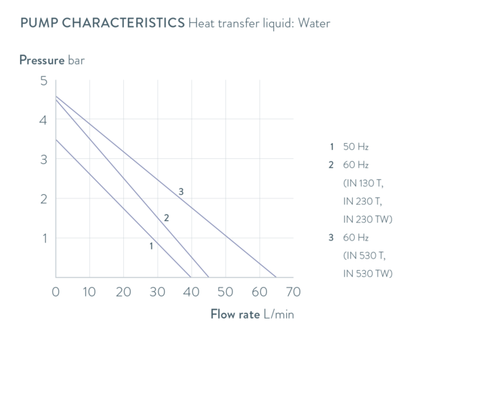 特性曲线 Integral IN 230 TW