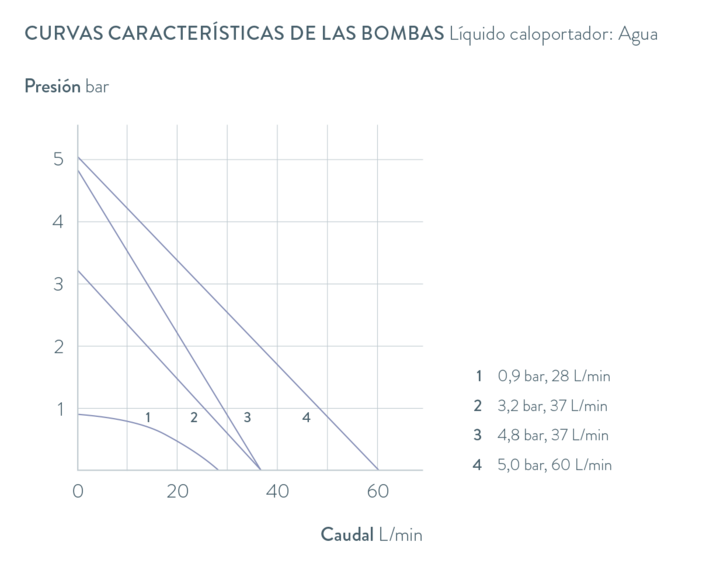 Curvas características Variocool VC 2000 W