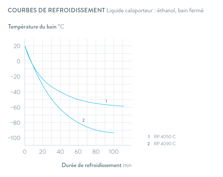 Courbes caractéristiques Proline Kryomate RP 4090 C