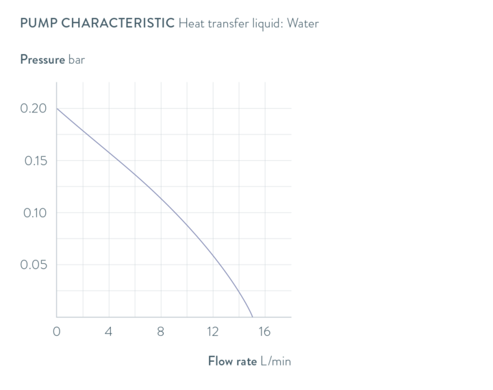 特性曲线 Alpha RA 12