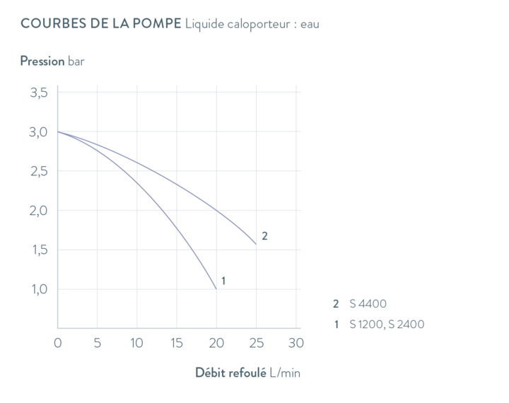 Courbes caractéristiques Semistat S 4400