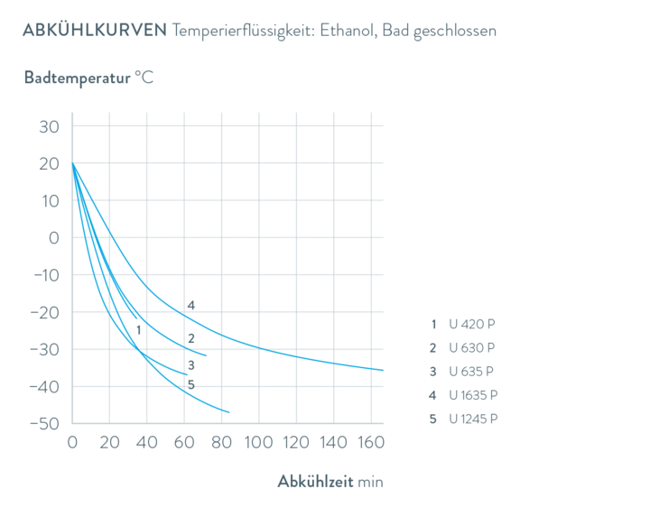 Kennlinien Universa U 1635 P