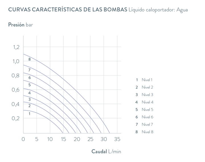 Curvas características Universa U 20 M
