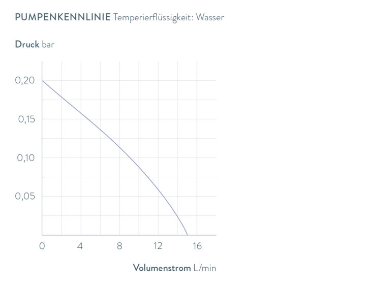 Kennlinien Alpha A 6