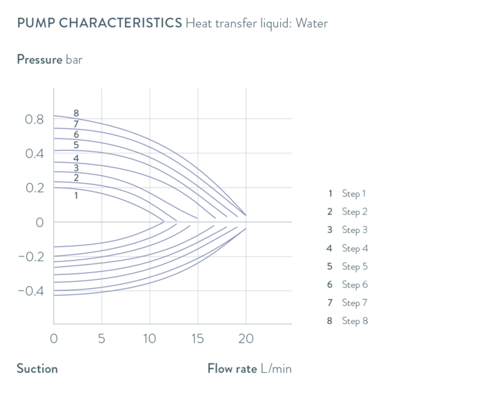 Characteristics PRO RP 245 E