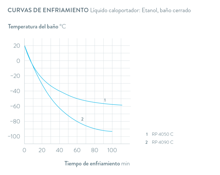 Curvas características Proline Kryomate RP 4090 C