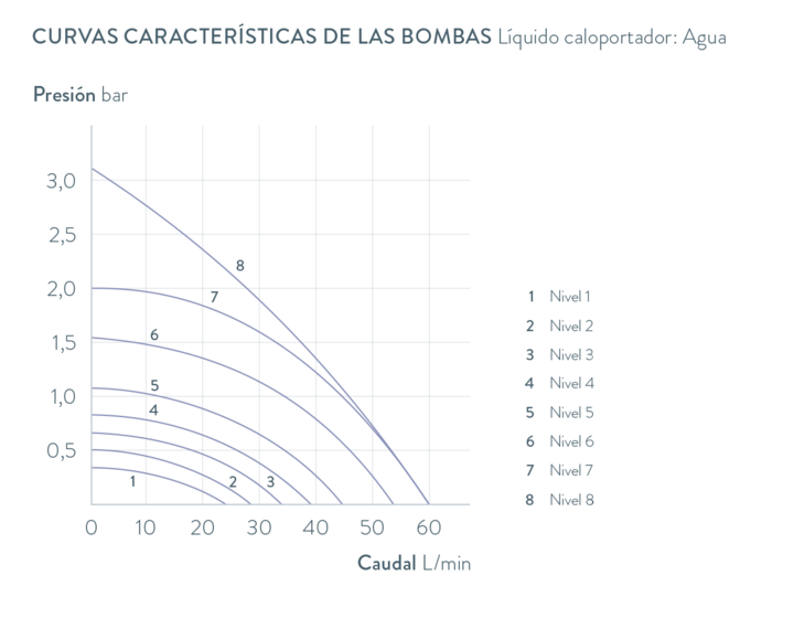 Curvas características Integral IN 950 XTW