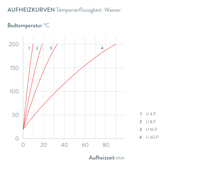 Kennlinien Universa U 4 P